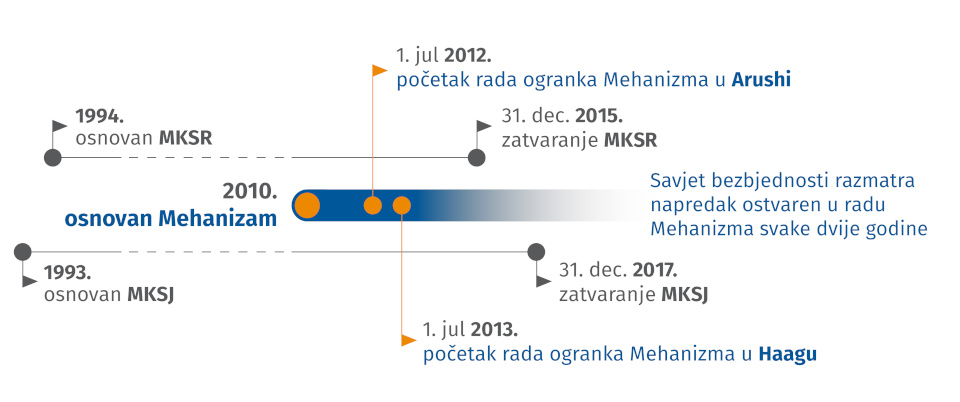 Timeline