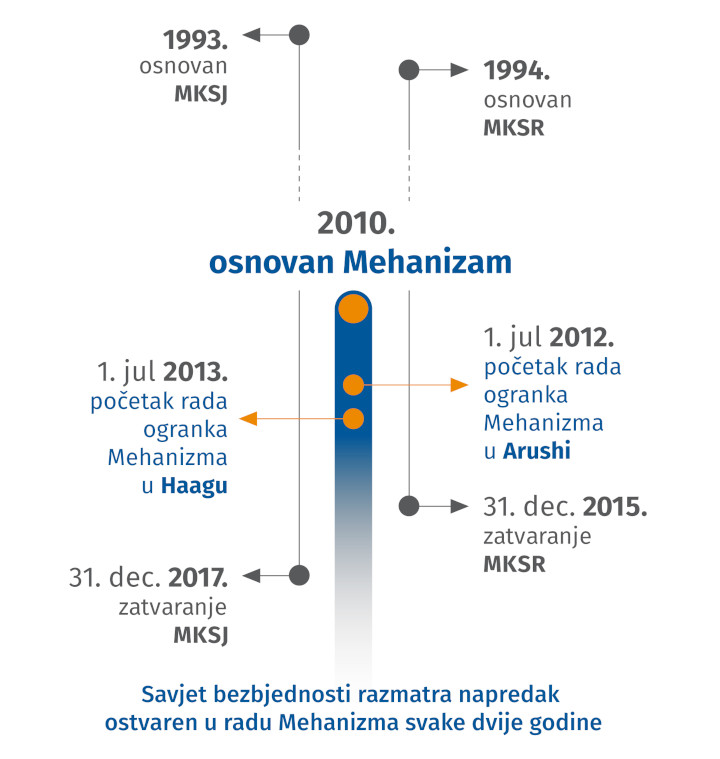 Timeline