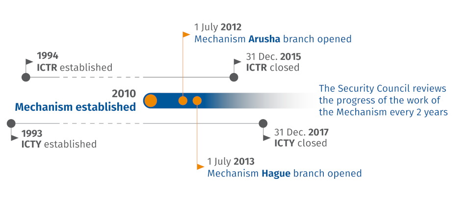 Timeline