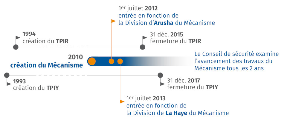 Timeline