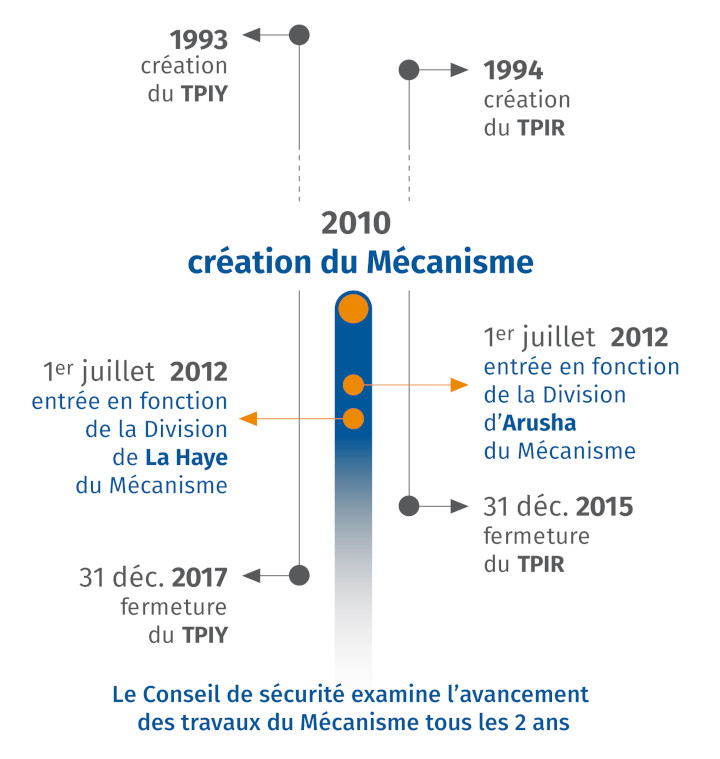 Timeline