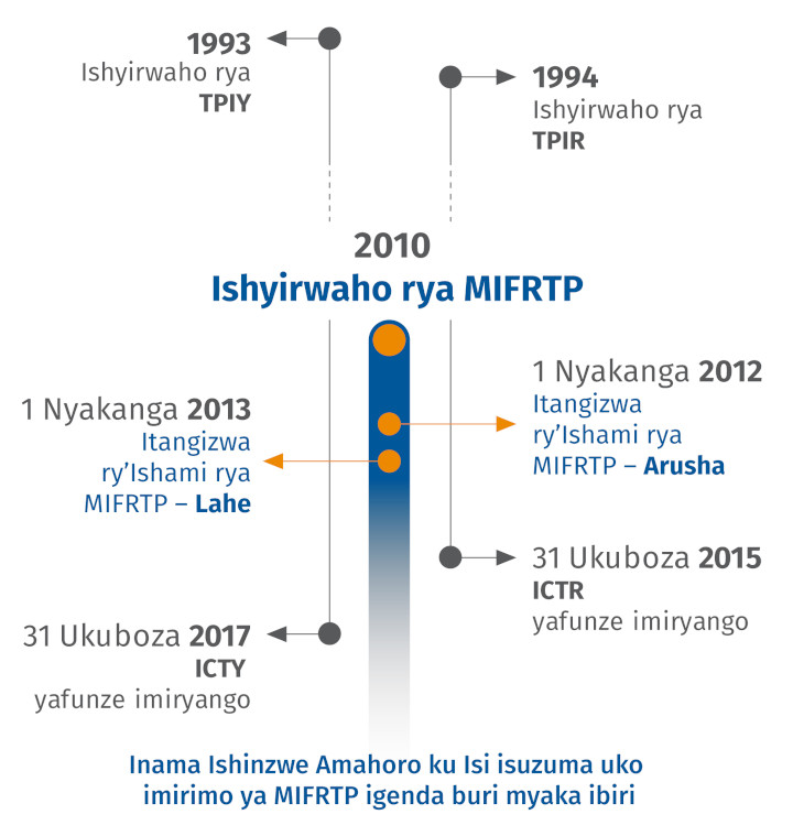 Abo Turibo Umuryango W Abibumbye Urwego Mpuzamahanga Rwashyiriweho Gukora Imirimo Y Insigarira Y Inkiko Mpanabyaha