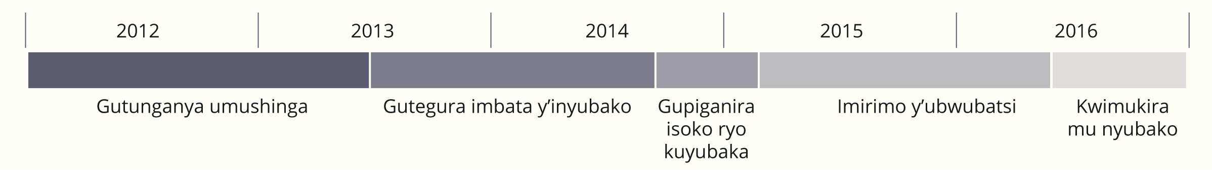 Project timeline