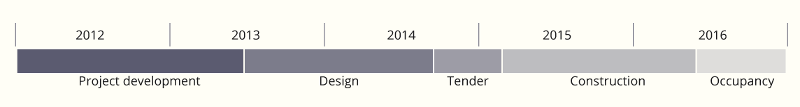 Project timeline