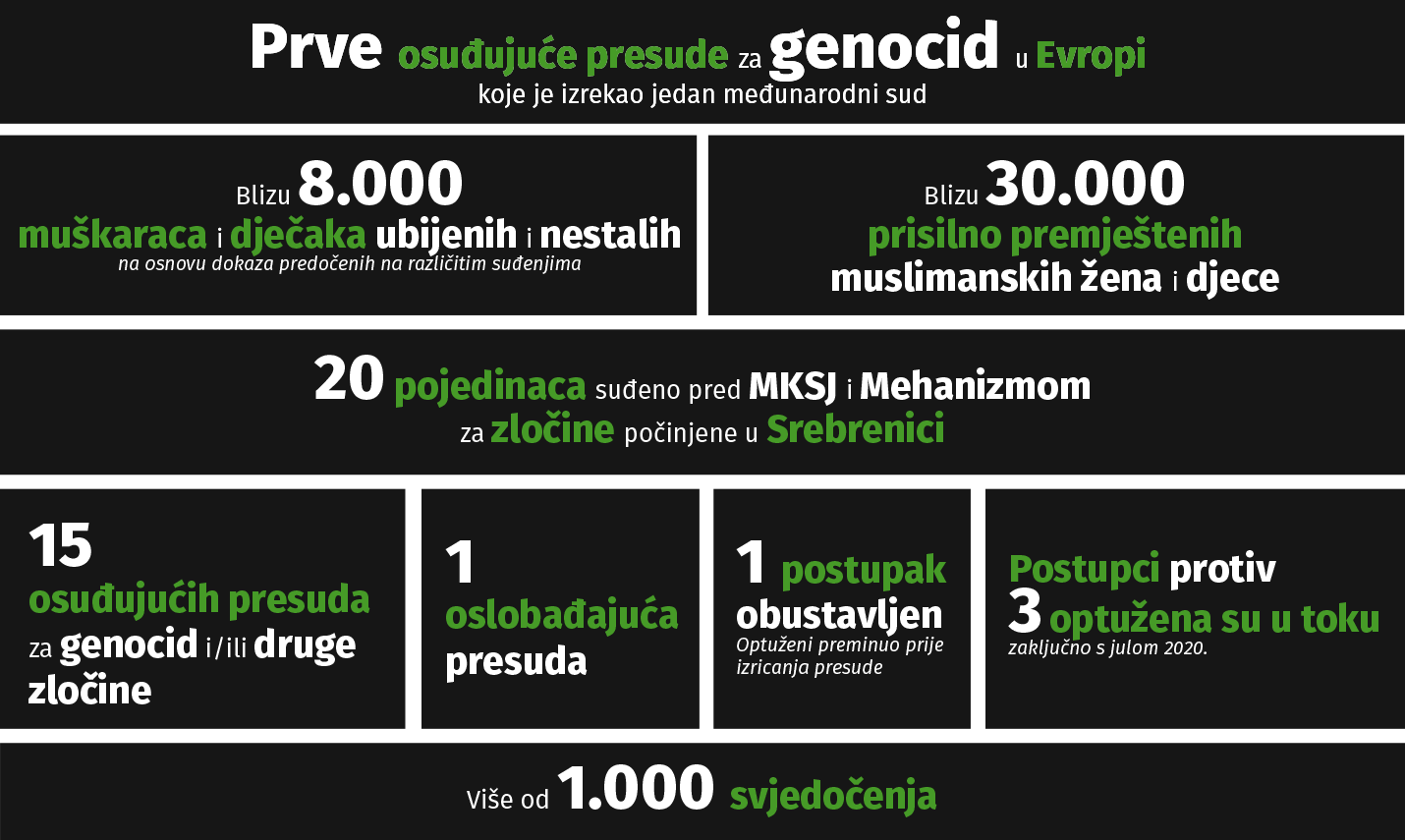 First convictions for genocide in Europe to be entered by an international criminal tribunal. Approximately 8000 men and boys killed and missing (based on evidence presented in trials before ICTY and the Mechanism)...