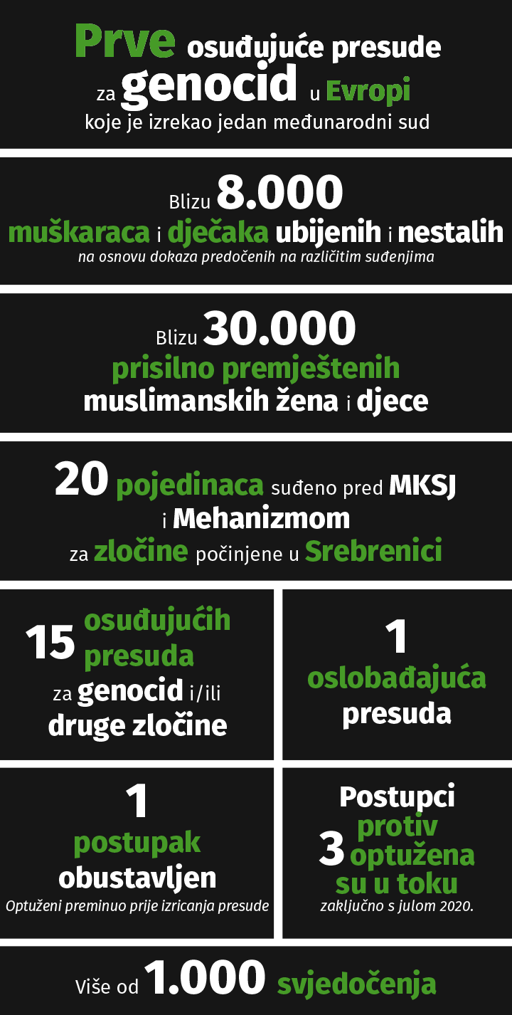 First convictions for genocide in Europe to be entered by an international criminal tribunal. Approximately 8000 men and boys killed and missing (based on evidence presented in trials before ICTY and the Mechanism)...