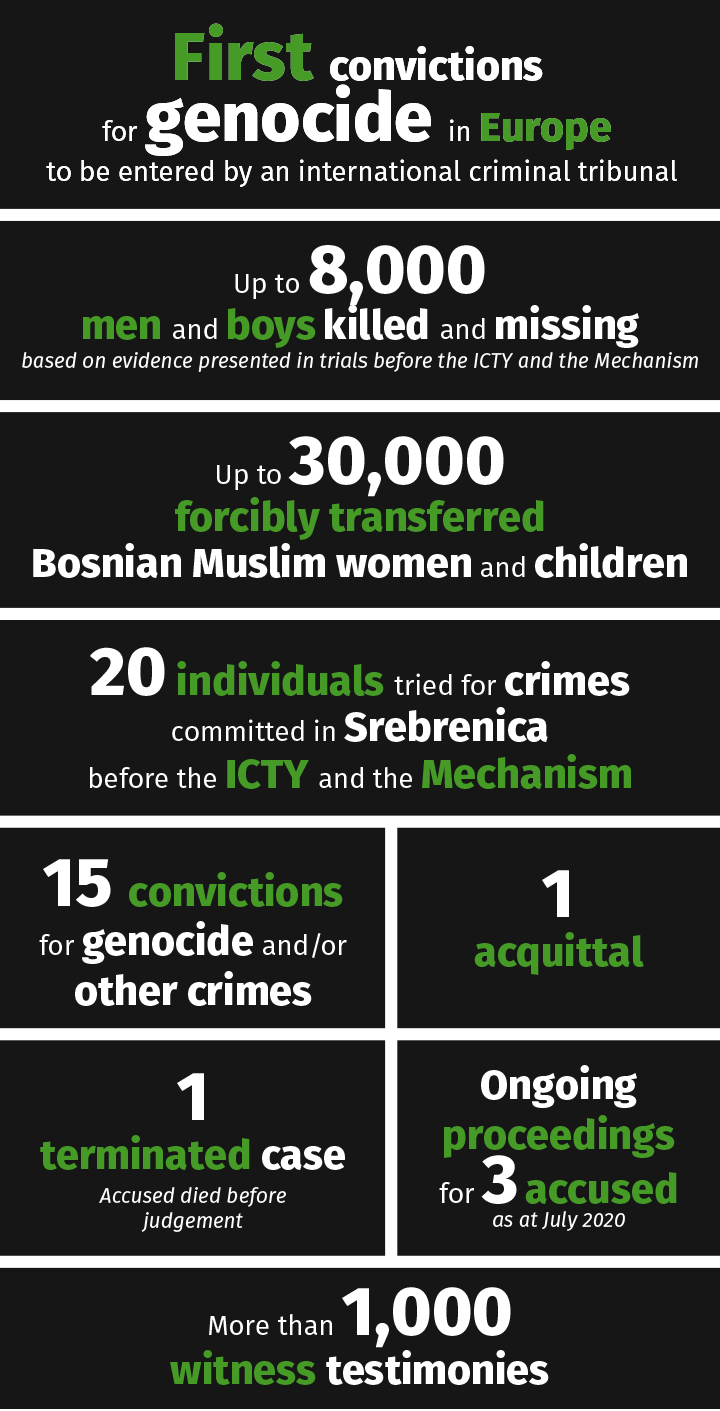 First convictions for genocide in Europe to be entered by an international criminal tribunal. Approximately 8000 men and boys killed and missing (based on evidence presented in trials before ICTY and the Mechanism)...