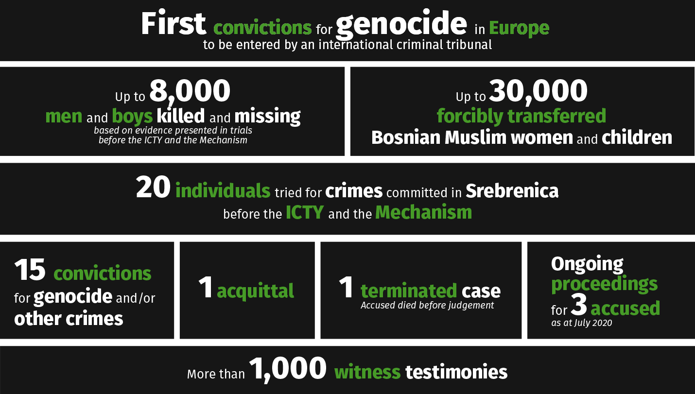 First convictions for genocide in Europe to be entered by an international criminal tribunal. Approximately 8000 men and boys killed and missing (based on evidence presented in trials before ICTY and the Mechanism)...